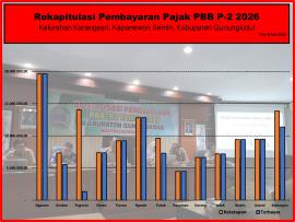 85,26 % PBB P-2 Karangsari Terbayarkan.